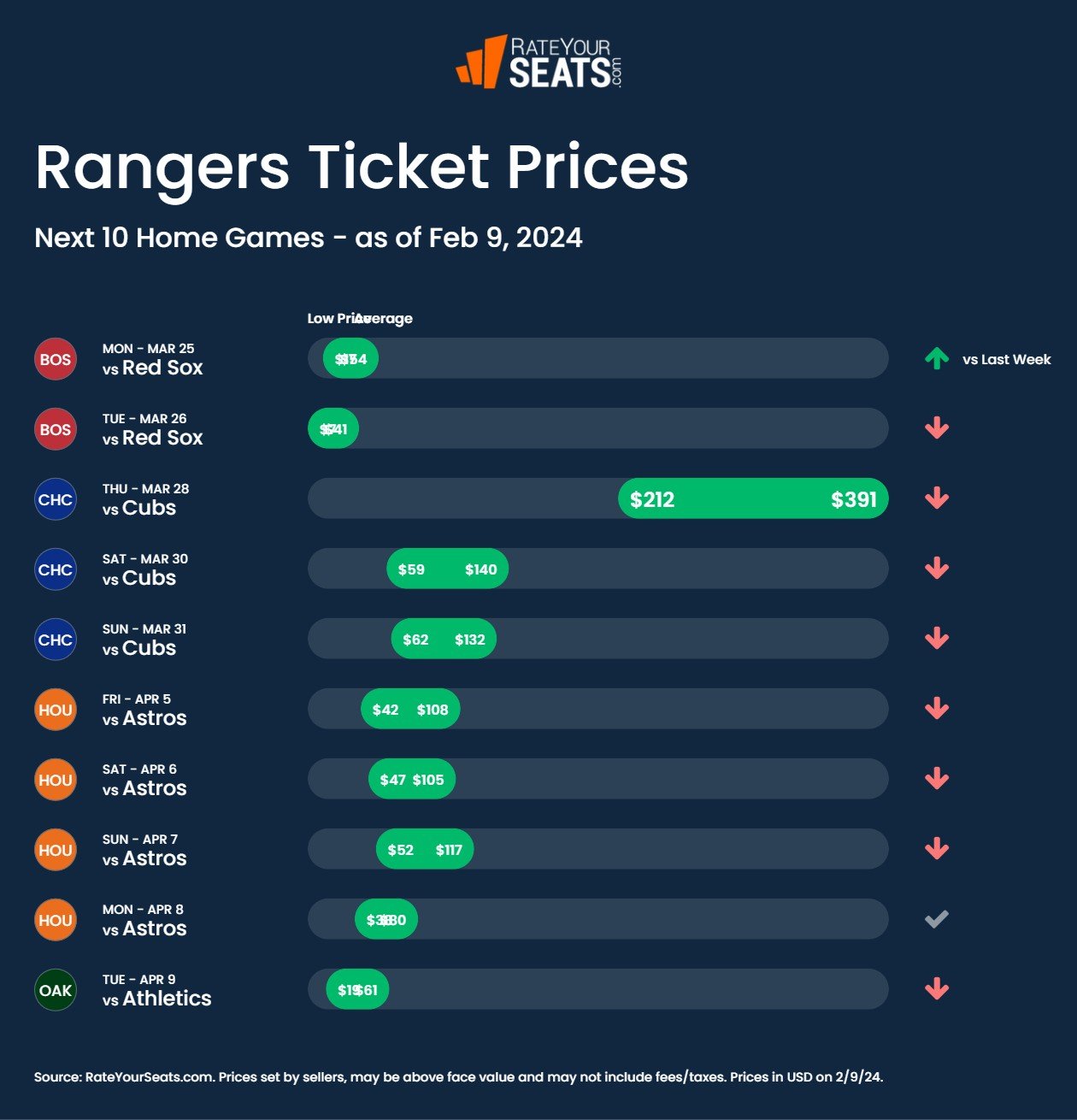 Rangers tickets pricing week of February 9 2024