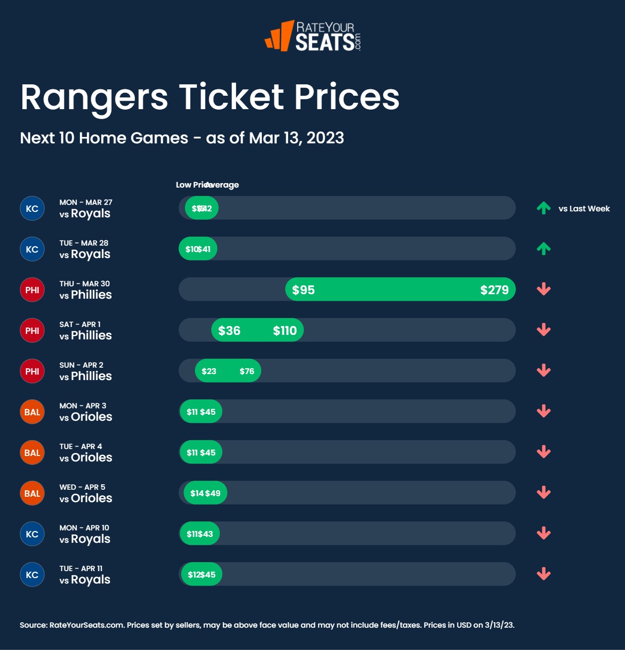 Rangers tickets pricing week of March 13 2023