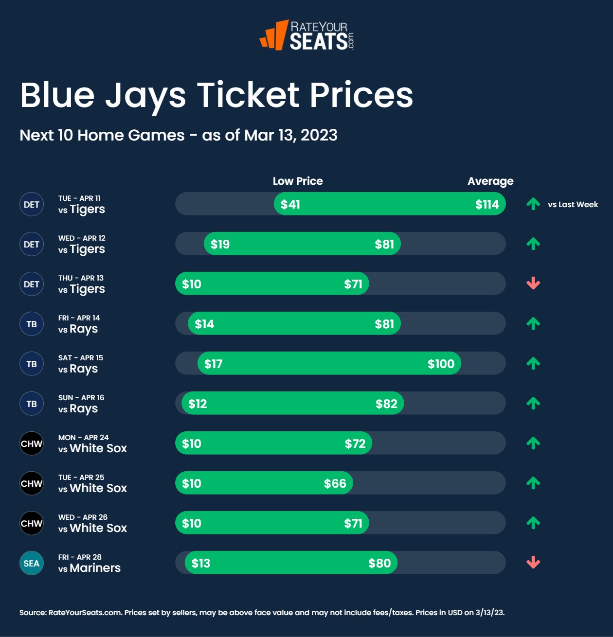 Blue Jays tickets pricing week of March 13 2023