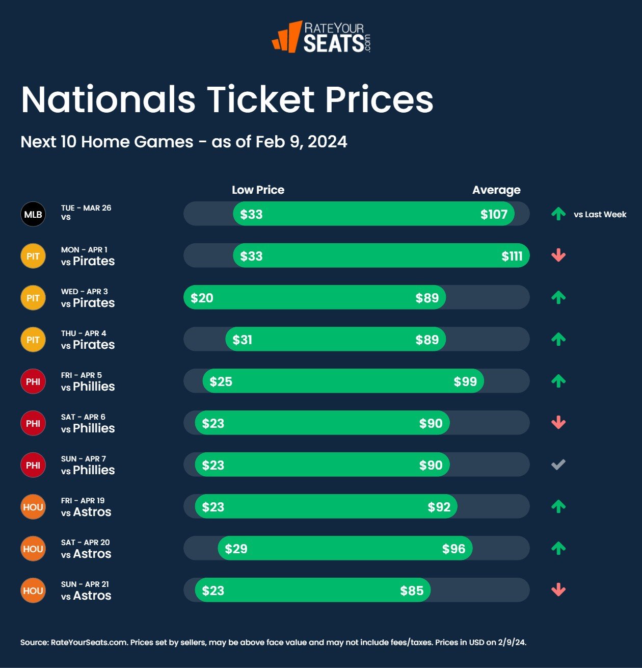 Nationals tickets pricing week of February 9 2024