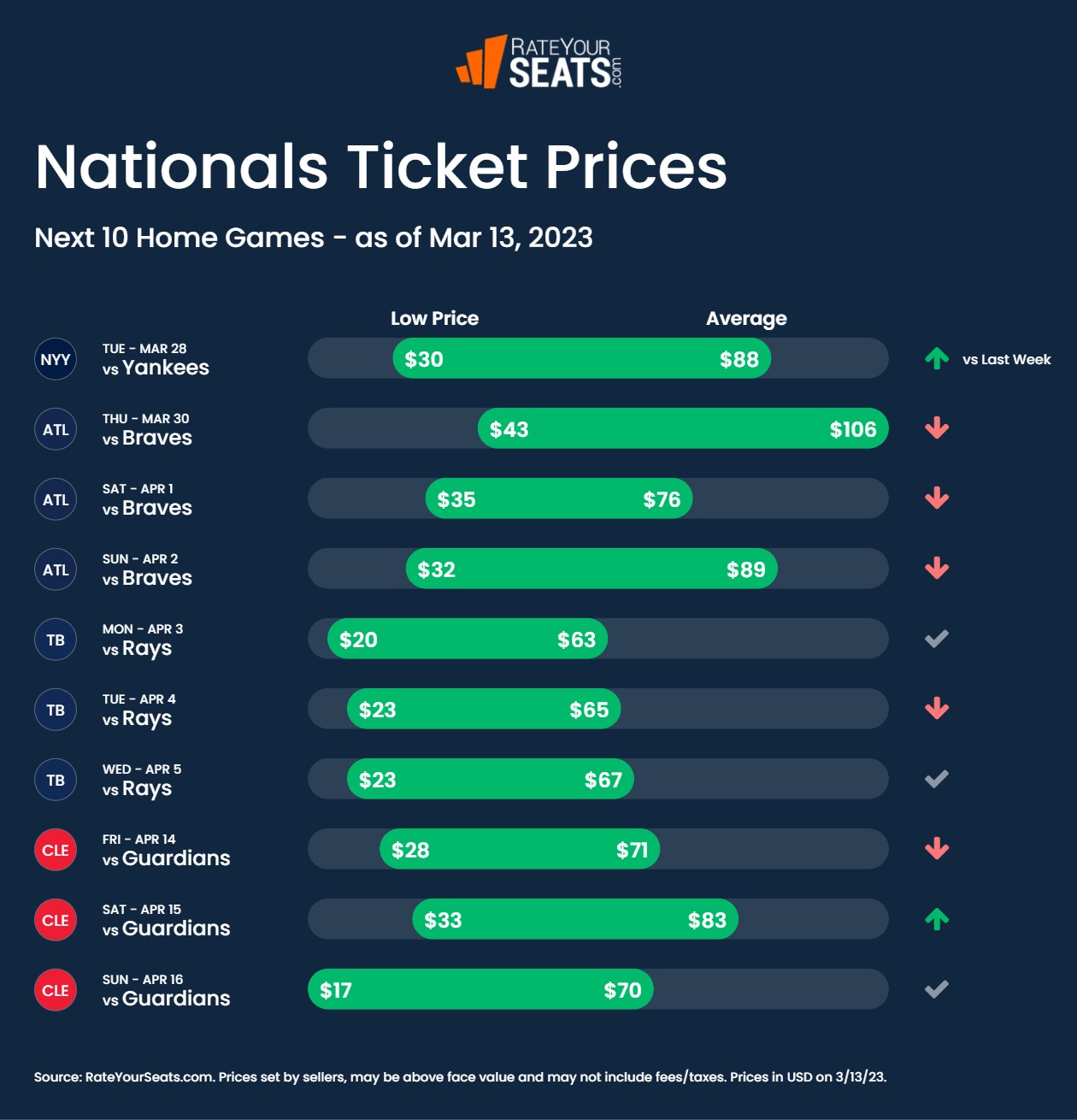 Nationals tickets pricing week of March 13 2023