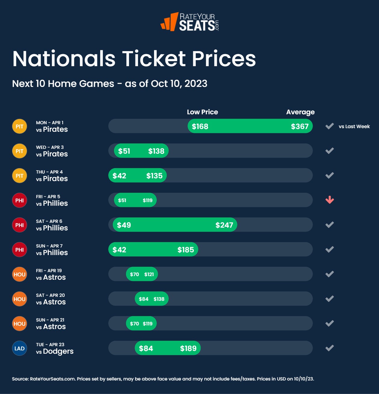 Washington Nationals Tickets 2023