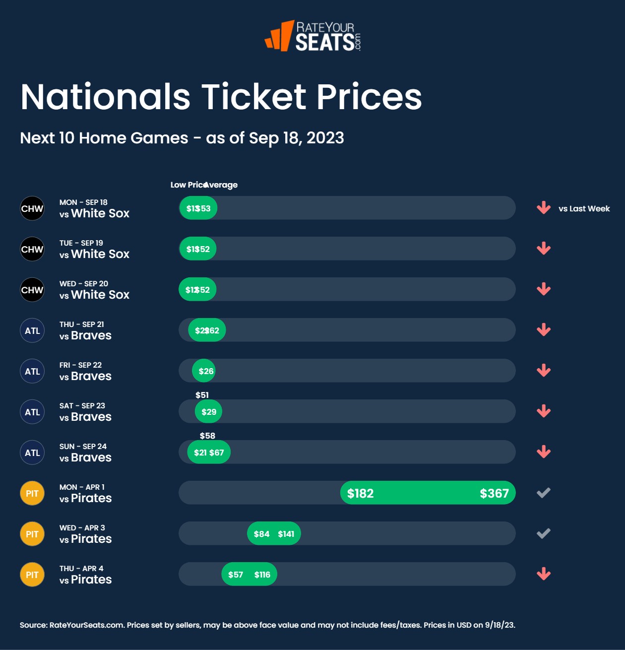 Nationals tickets pricing week of September 18 2023