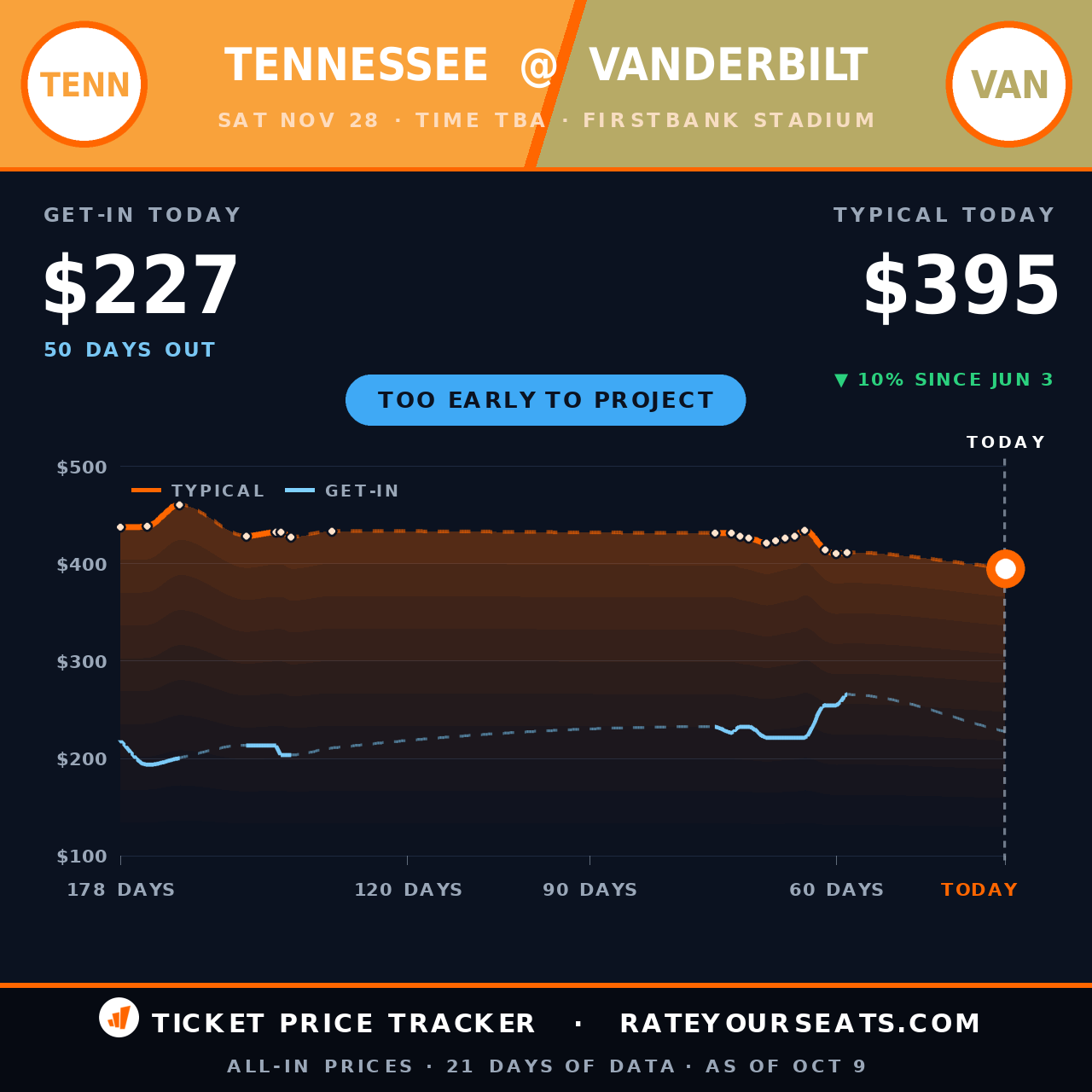 Tennessee Vols vs Vanderbilt Commodores Football ticket prices — $395 typical (median) all-in price, $227 get-in, 50 days before the event, from 21 days of price history