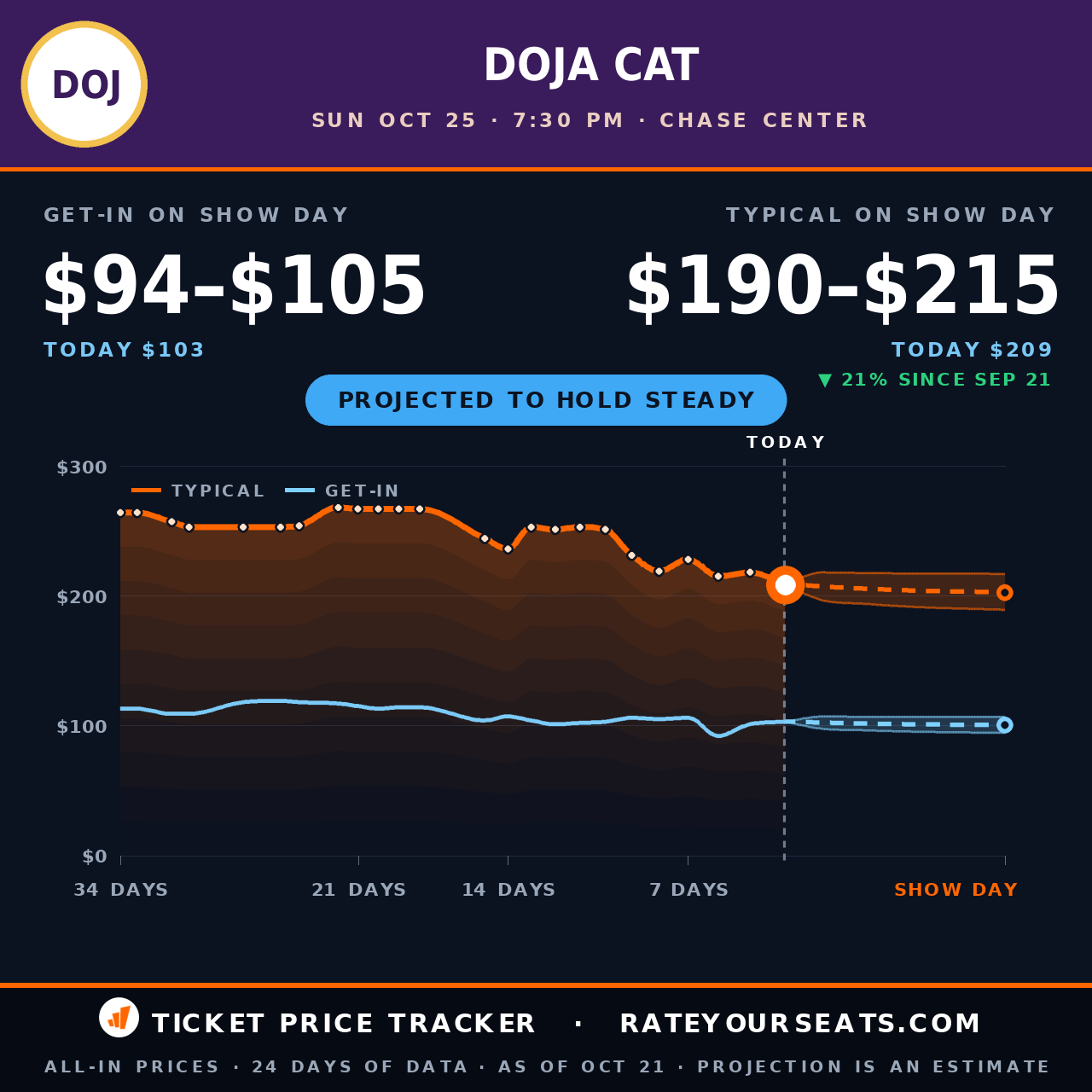 Doja Cat at Chase Center ticket prices — $209 typical (median) all-in price, $103 get-in, 4 days before the event, from 24 days of price history