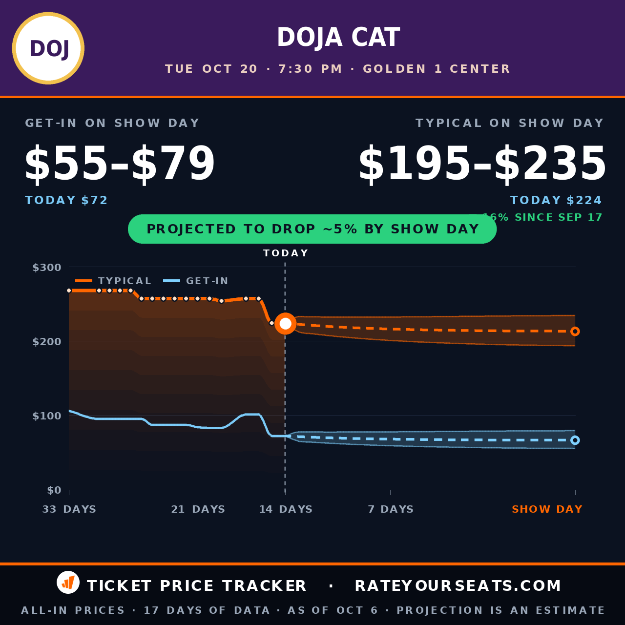 Doja Cat at Golden 1 Center ticket prices — $224 typical (median) all-in price, $72 get-in, 14 days before the event, from 17 days of price history