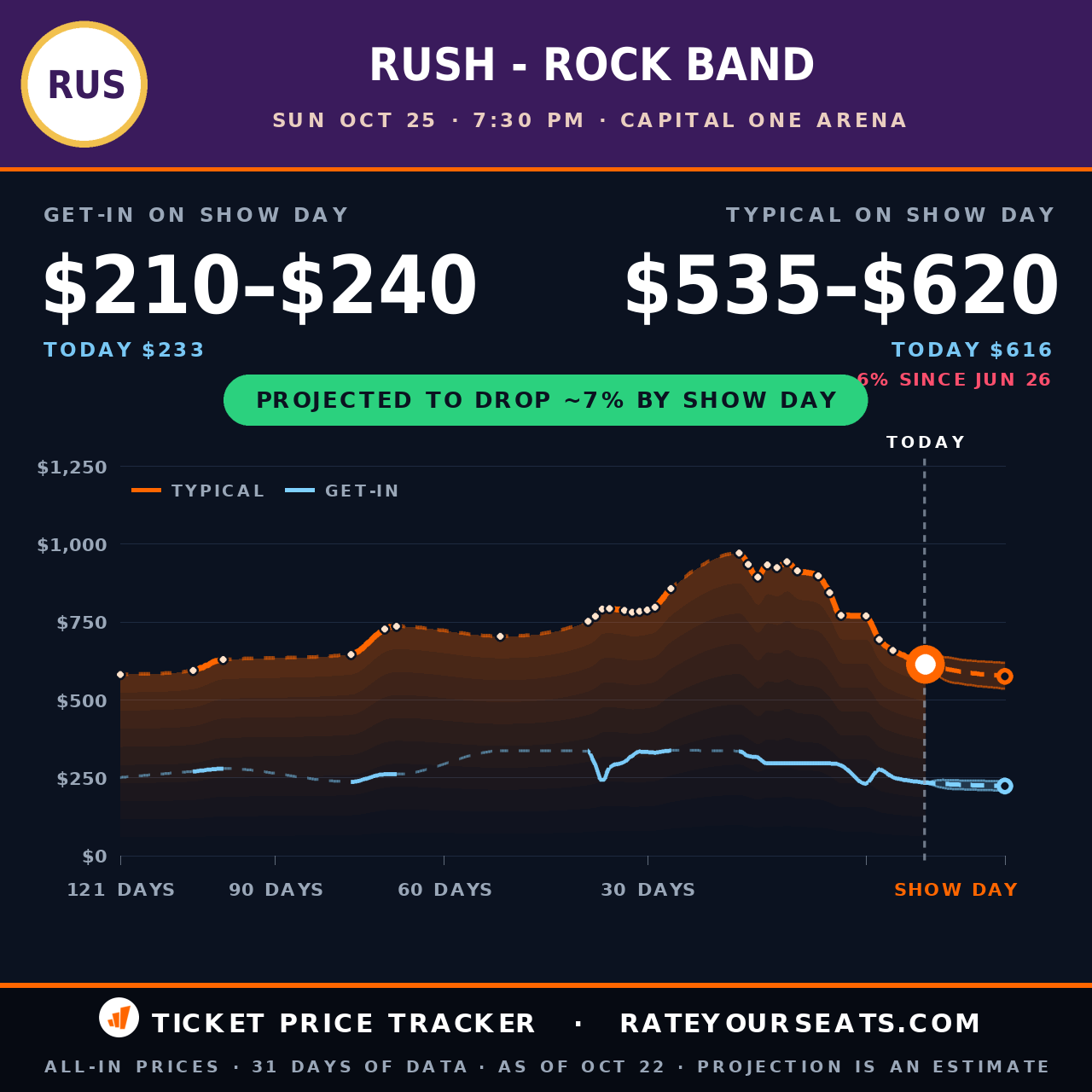 Rush at Capital One Arena ticket prices — $914 typical (median) all-in price, $295 get-in, 13 days before the event, from 17 days of price history
