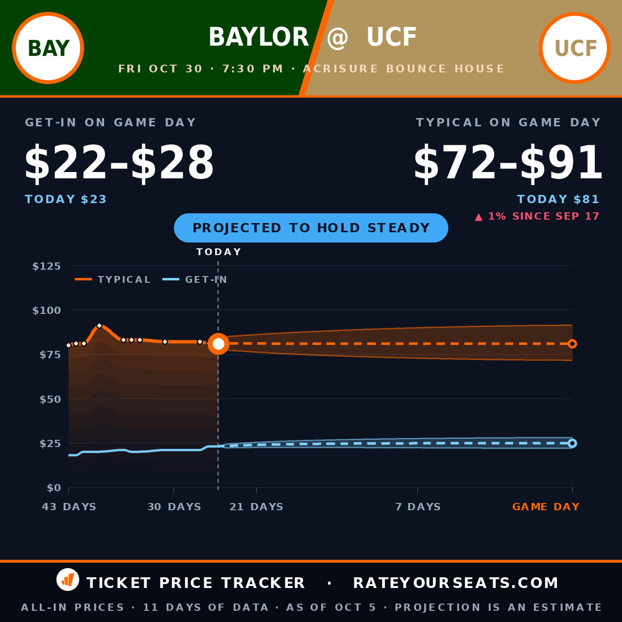Baylor Bears vs UCF Knights Football ticket prices — $81 typical (median) all-in price, $23 get-in, 25 days before the event, from 11 days of price history