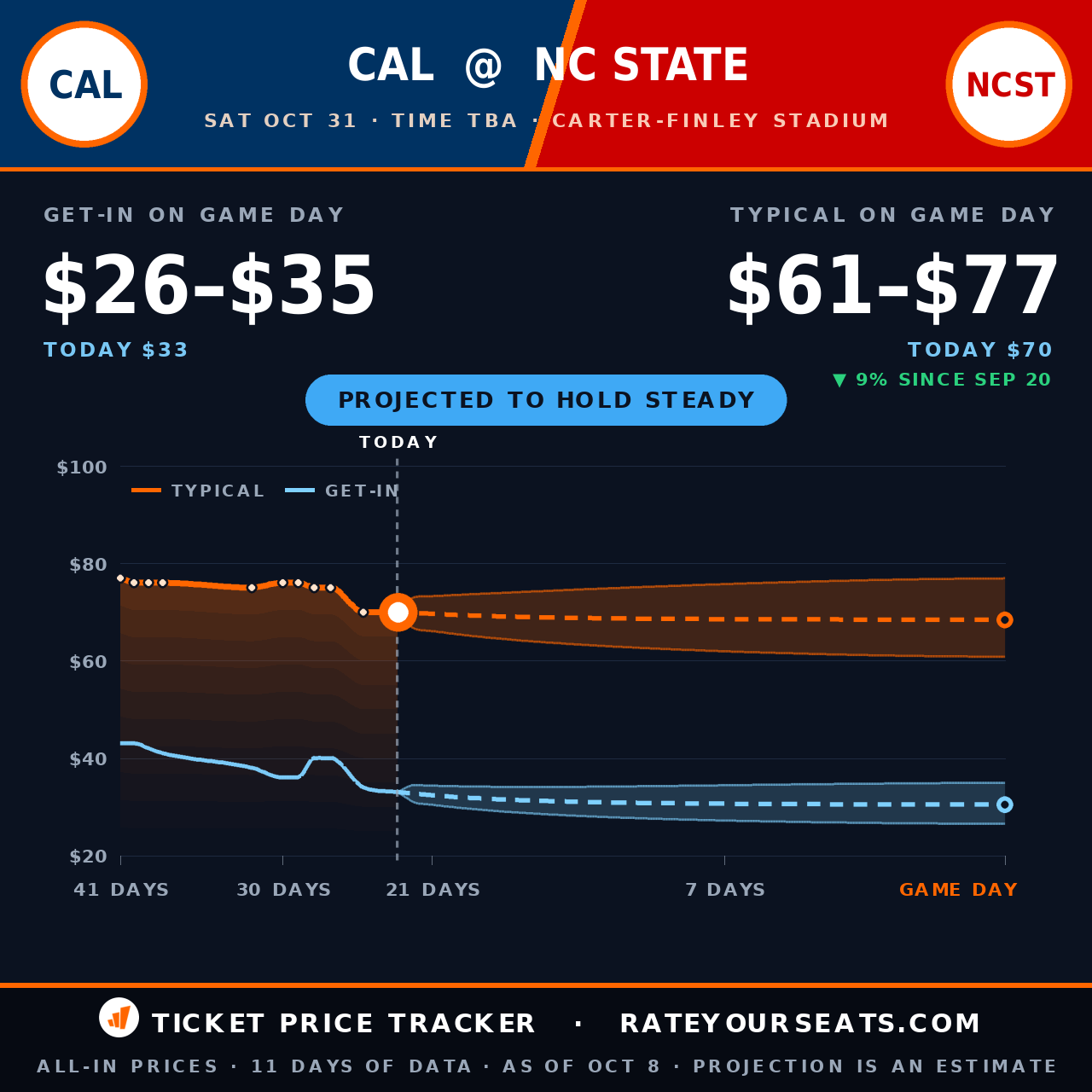 California Golden Bears vs North Carolina State Wolfpack Football ticket prices — $70 typical (median) all-in price, $33 get-in, 23 days before the event, from 11 days of price history