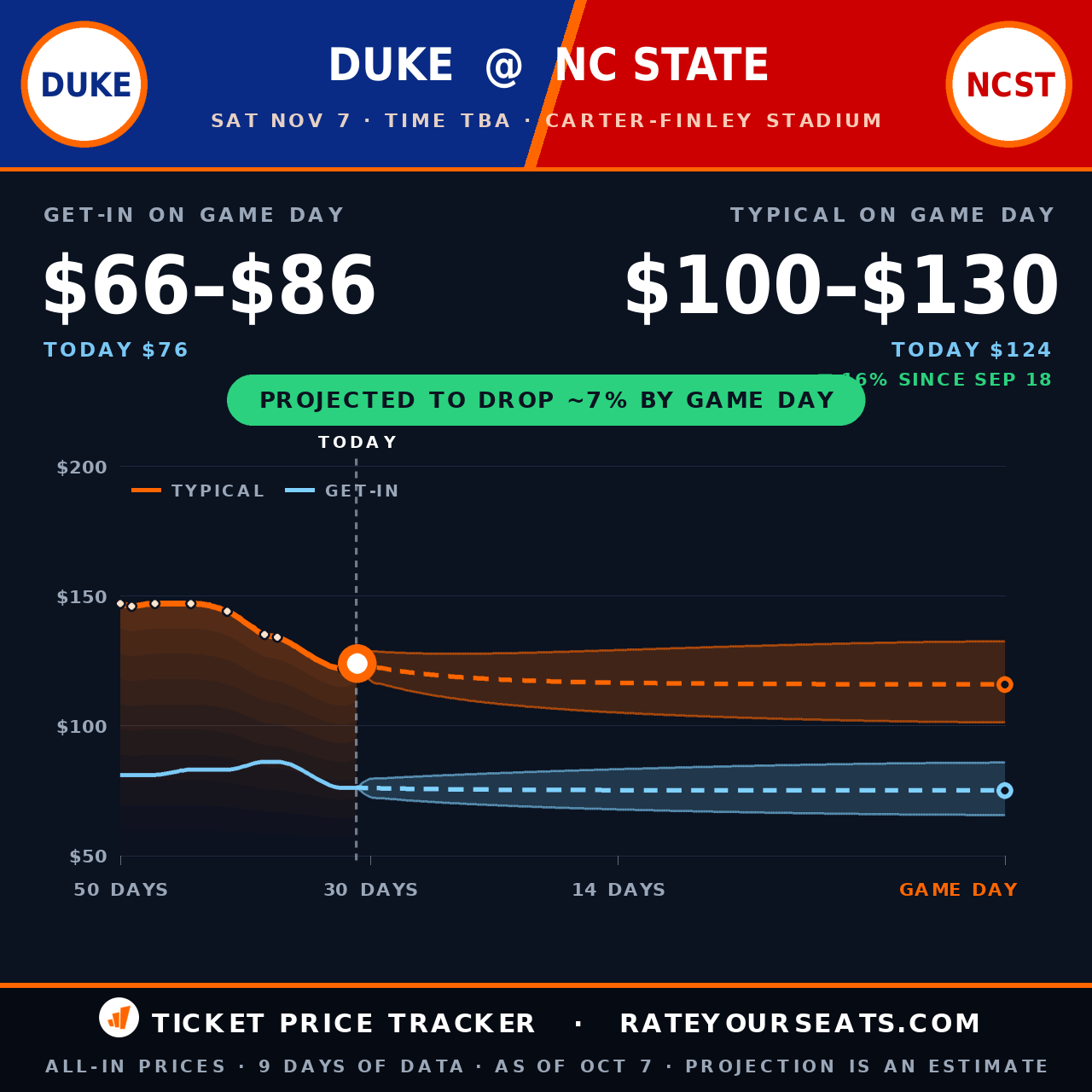 Duke Blue Devils vs North Carolina State Wolfpack Football ticket prices — $124 typical (median) all-in price, $76 get-in, 31 days before the event, from 9 days of price history