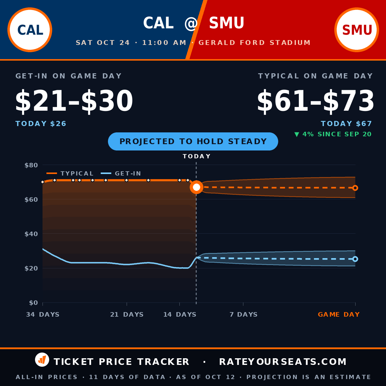 California Golden Bears vs SMU Mustangs Football ticket prices — $67 typical (median) all-in price, $26 get-in, 12 days before the event, from 11 days of price history