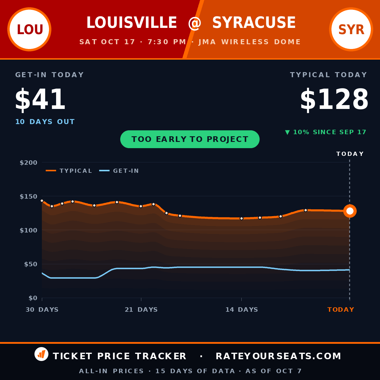 Louisville Cardinals vs Syracuse Orange Football ticket prices — $128 typical (median) all-in price, $41 get-in, 10 days before the event, from 15 days of price history
