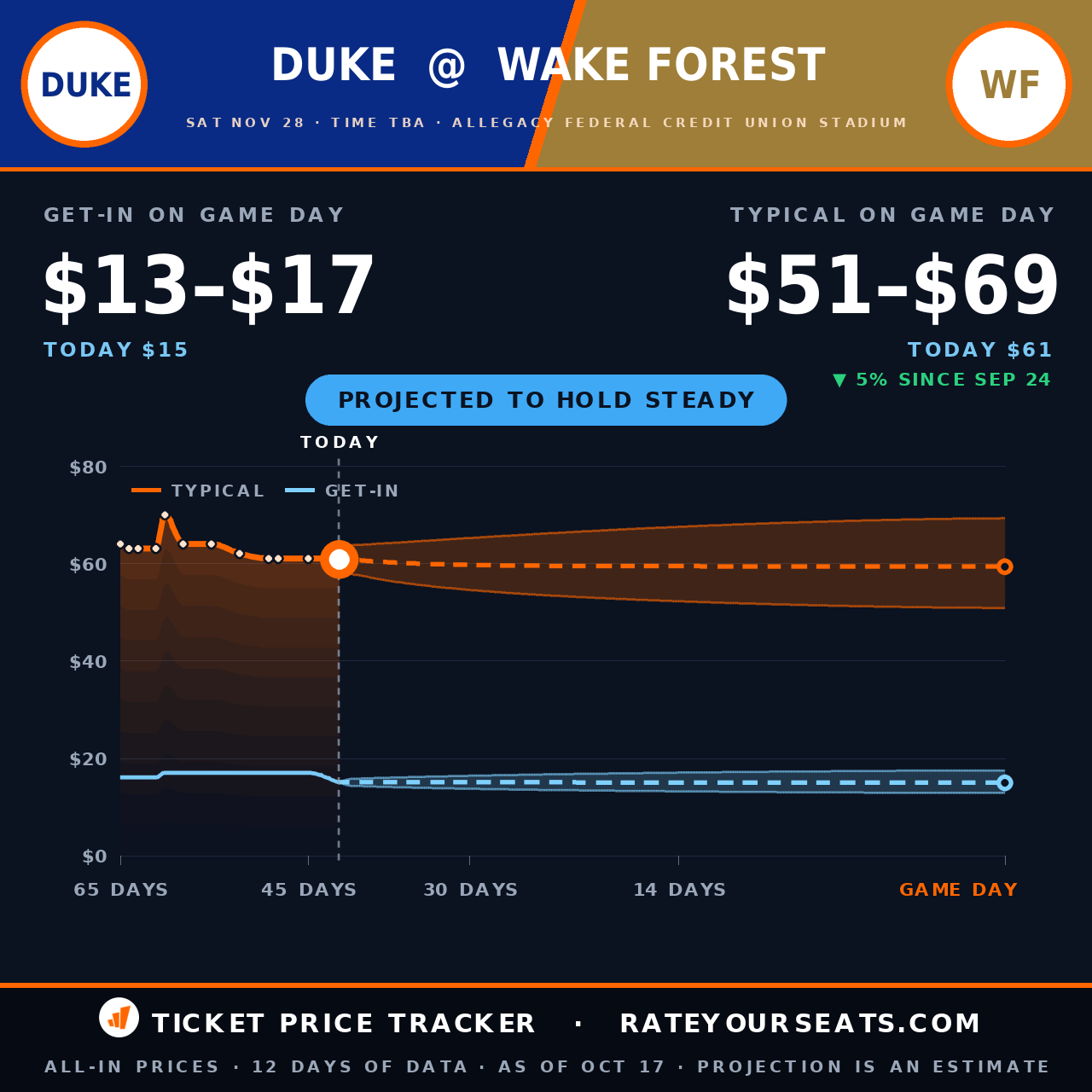 Duke Blue Devils vs Wake Forest Demon Deacons Football ticket prices — $61 typical (median) all-in price, $15 get-in, 42 days before the event, from 12 days of price history