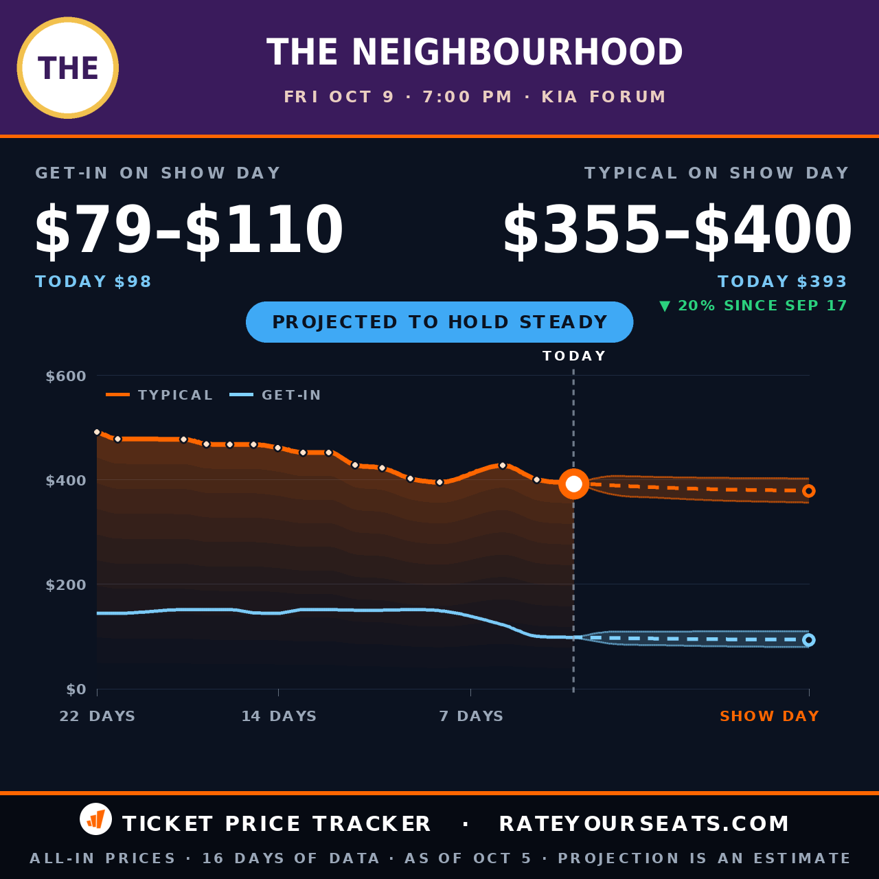 The Neighbourhood at Kia Forum ticket prices — $393 typical (median) all-in price, $98 get-in, 4 days before the event, from 16 days of price history