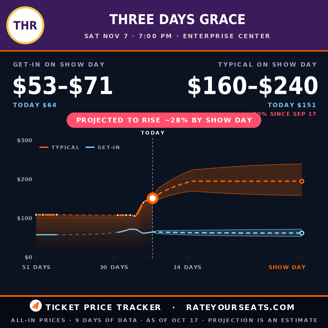 Three Days Grace at Enterprise Center ticket prices — $151 typical (median) all-in price, $64 get-in, 21 days before the event, from 9 days of price history