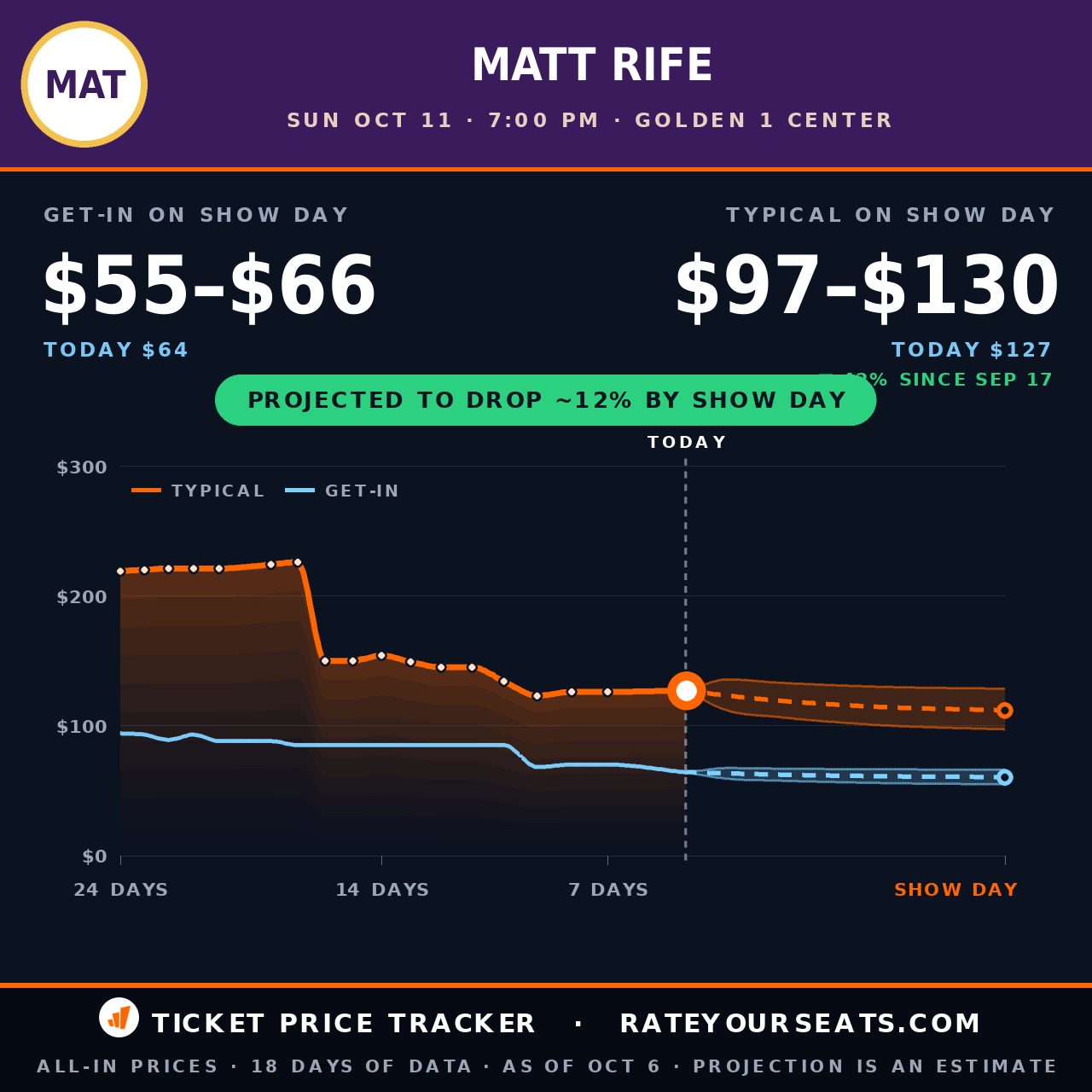 Matt Rife at Golden 1 Center ticket prices — $127 typical (median) all-in price, $64 get-in, 5 days before the event, from 18 days of price history
