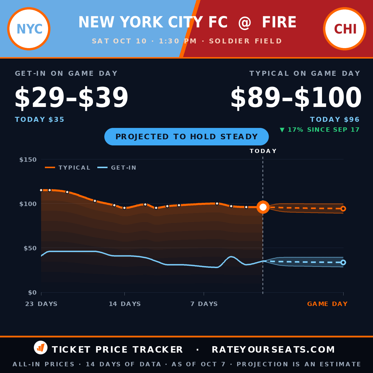 New York City FC vs Chicago Fire FC ticket prices — $96 typical (median) all-in price, $31 get-in, 4 days before the event, from 13 days of price history