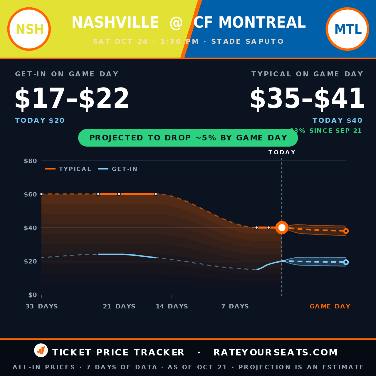 Nashville SC vs CF Montreal ticket prices — $40 typical (median) all-in price, $18 get-in, 4 days before the event, from 6 days of price history