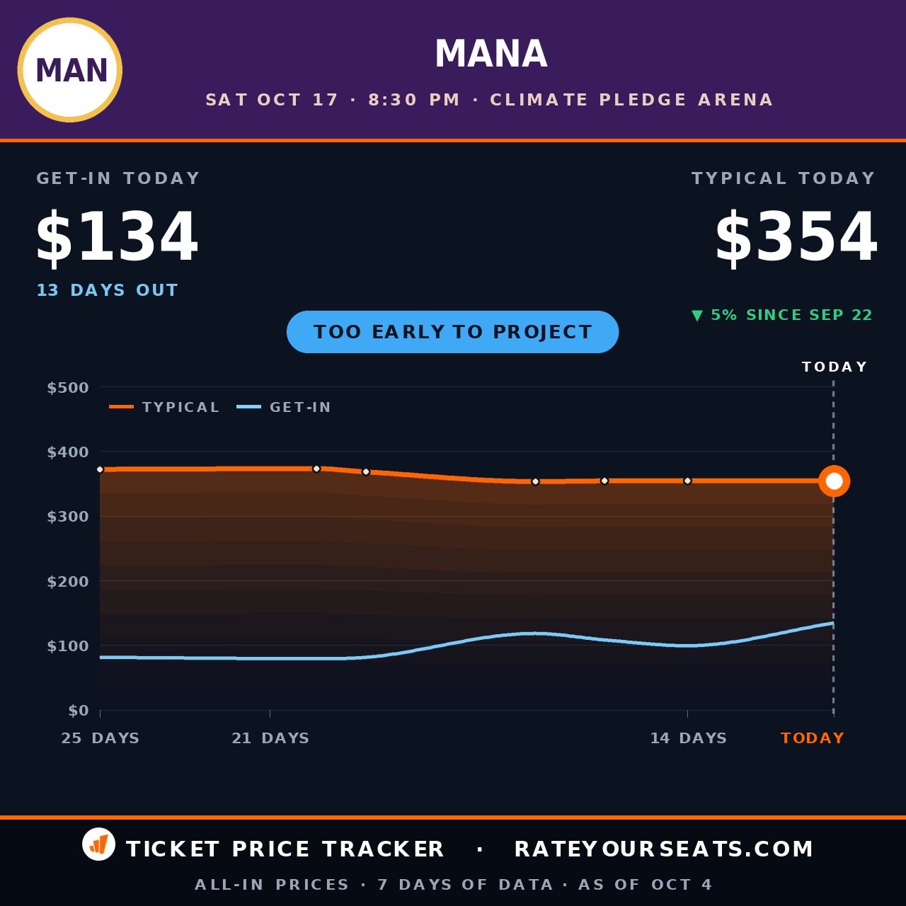Mana at Climate Pledge Arena ticket prices — $354 typical (median) all-in price, $134 get-in, 13 days before the event, from 7 days of price history