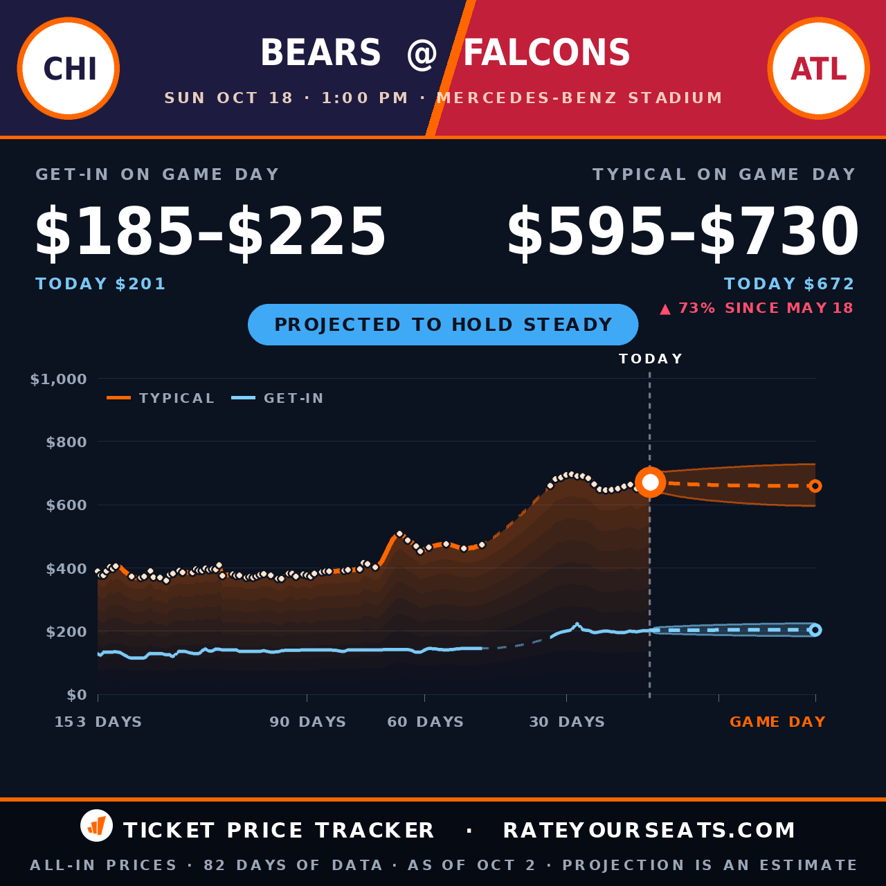 Chicago Bears vs Atlanta Falcons ticket prices — $672 typical (median) all-in price, $201 get-in, 16 days before the event, from 82 days of price history