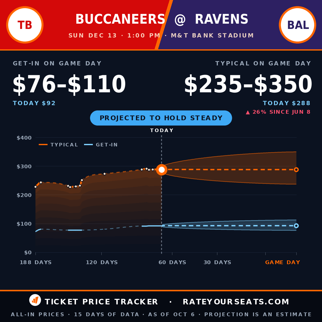 Tampa Bay Buccaneers vs Baltimore Ravens ticket prices — $288 typical (median) all-in price, $92 get-in, 68 days before the event, from 15 days of price history