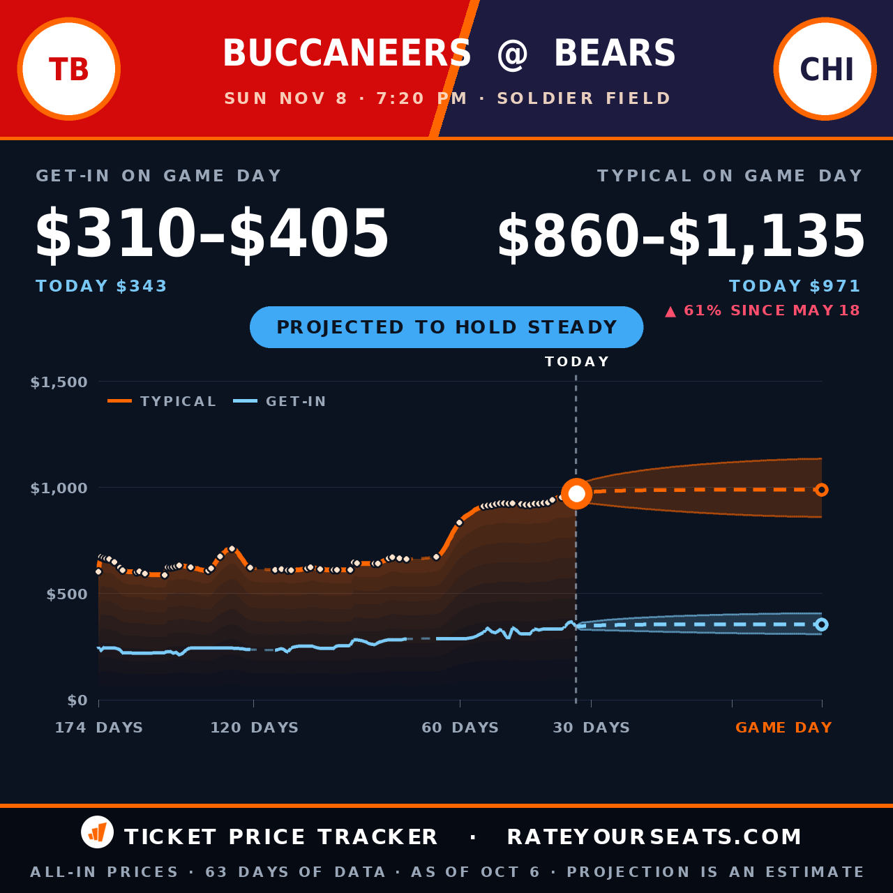 Tampa Bay Buccaneers vs Chicago Bears ticket prices — $971 typical (median) all-in price, $343 get-in, 33 days before the event, from 63 days of price history