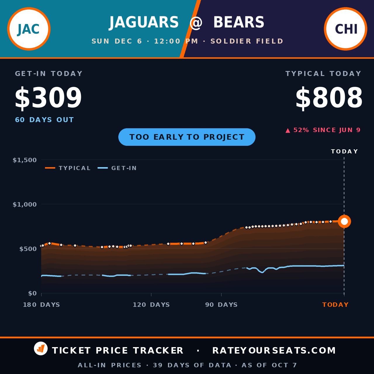 Jacksonville Jaguars vs Chicago Bears ticket prices — $804 typical (median) all-in price, $304 get-in, 61 days before the event, from 38 days of price history