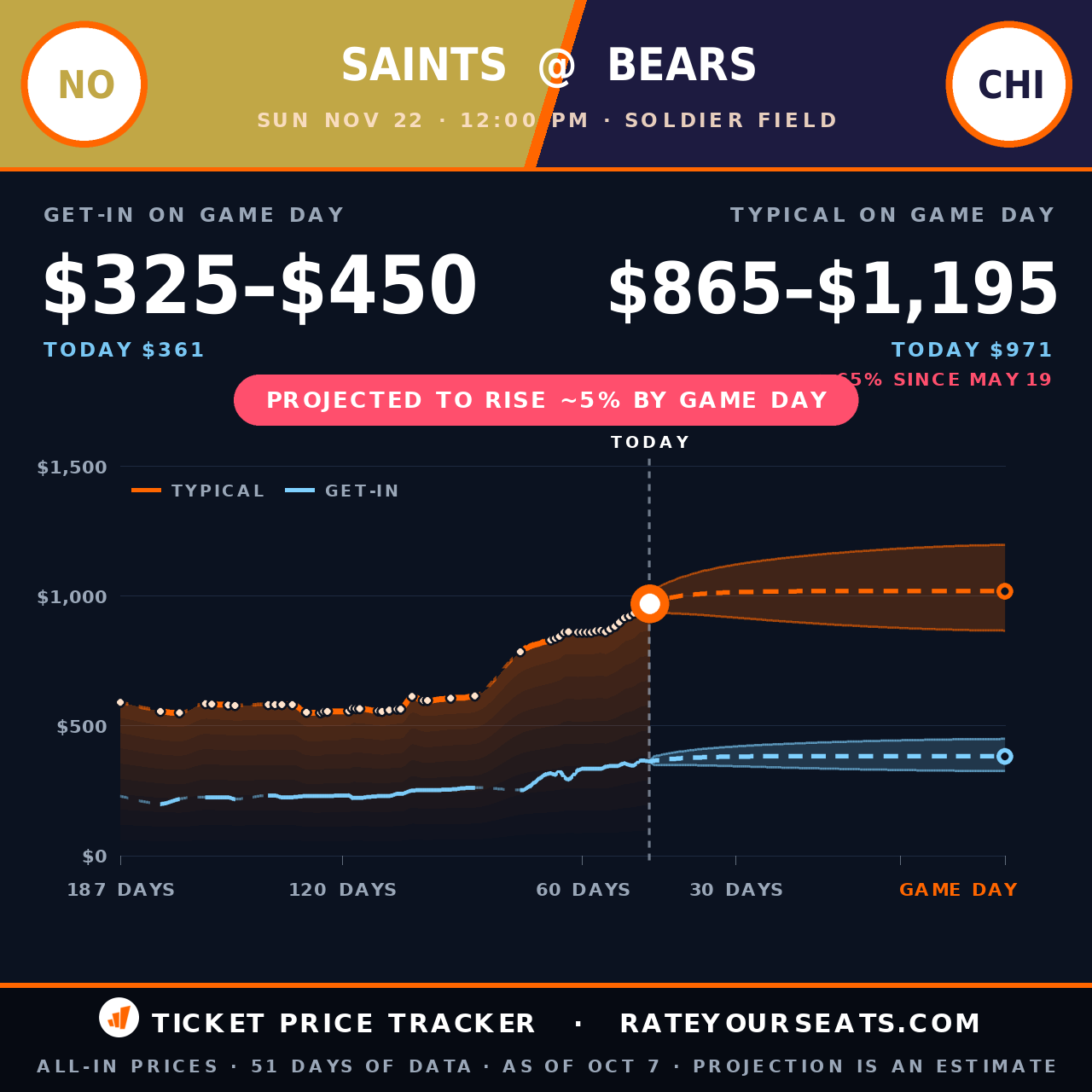 New Orleans Saints vs Chicago Bears ticket prices — $958 typical (median) all-in price, $366 get-in, 47 days before the event, from 50 days of price history