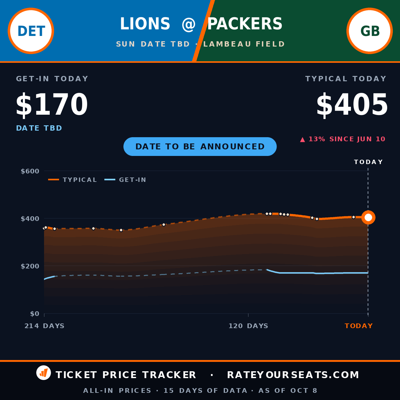 Detroit Lions vs Green Bay Packers ticket prices — $405 typical (median) all-in price, $170 get-in, 94 days before the event, from 15 days of price history