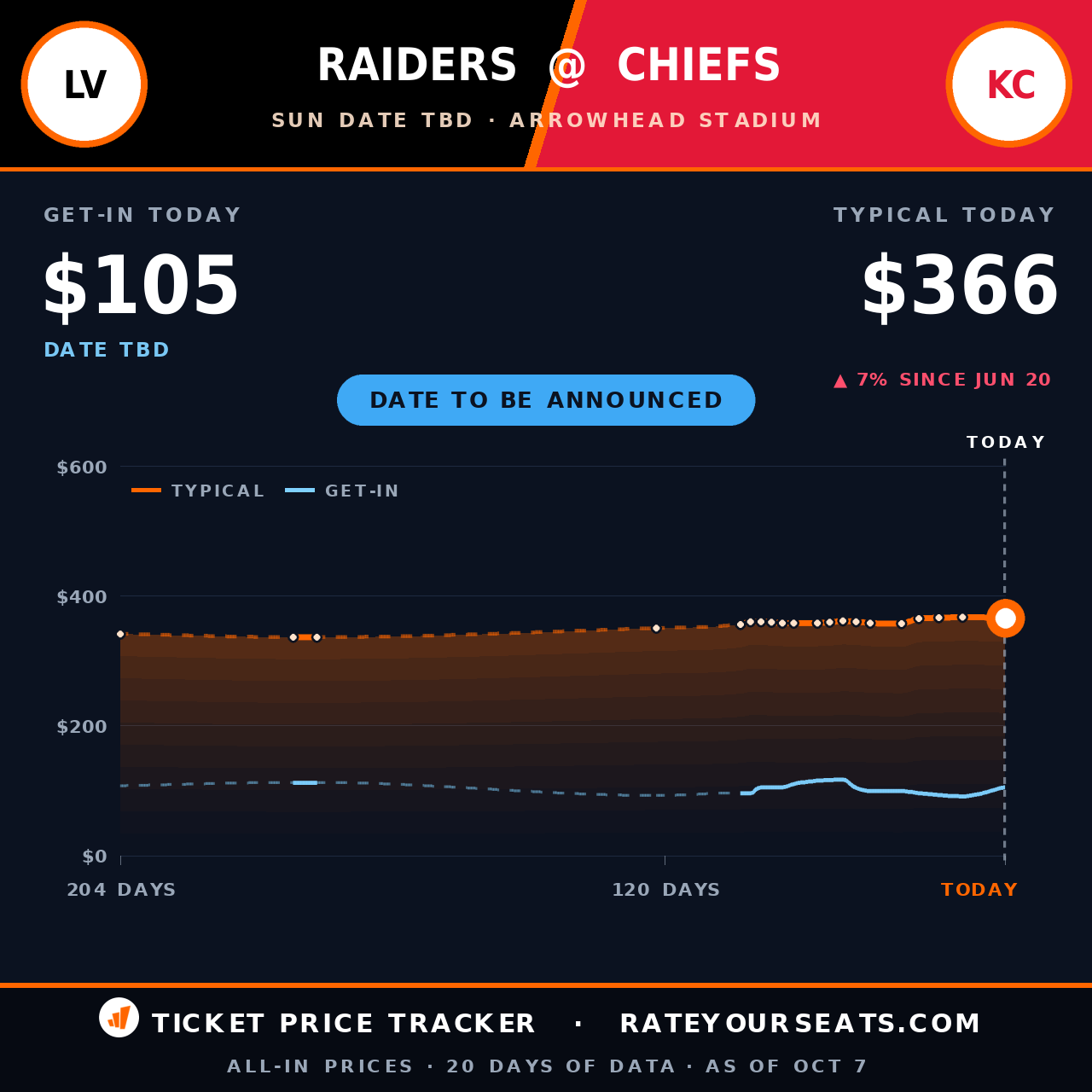Las Vegas Raiders vs Kansas City Chiefs ticket prices — $366 typical (median) all-in price, $105 get-in, 95 days before the event, from 20 days of price history