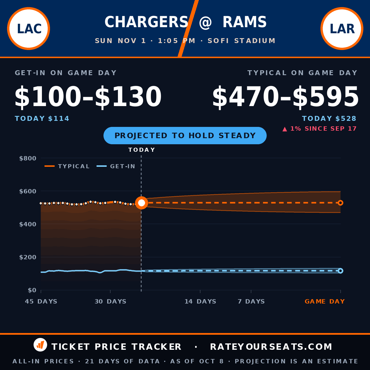 Los Angeles Chargers vs Los Angeles Rams ticket prices — $528 typical (median) all-in price, $114 get-in, 24 days before the event, from 21 days of price history