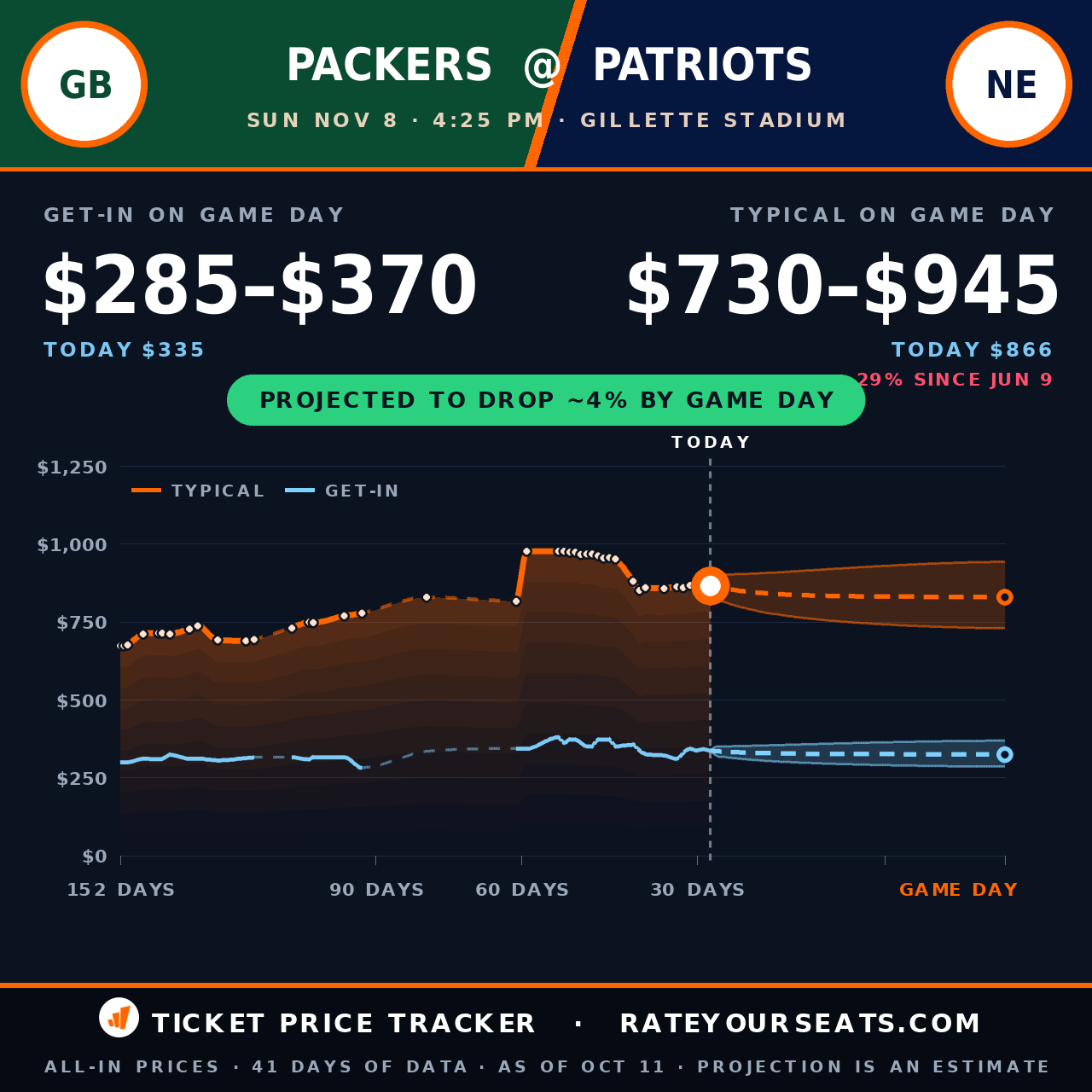 Green Bay Packers vs New England Patriots ticket prices — $866 typical (median) all-in price, $335 get-in, 28 days before the event, from 41 days of price history