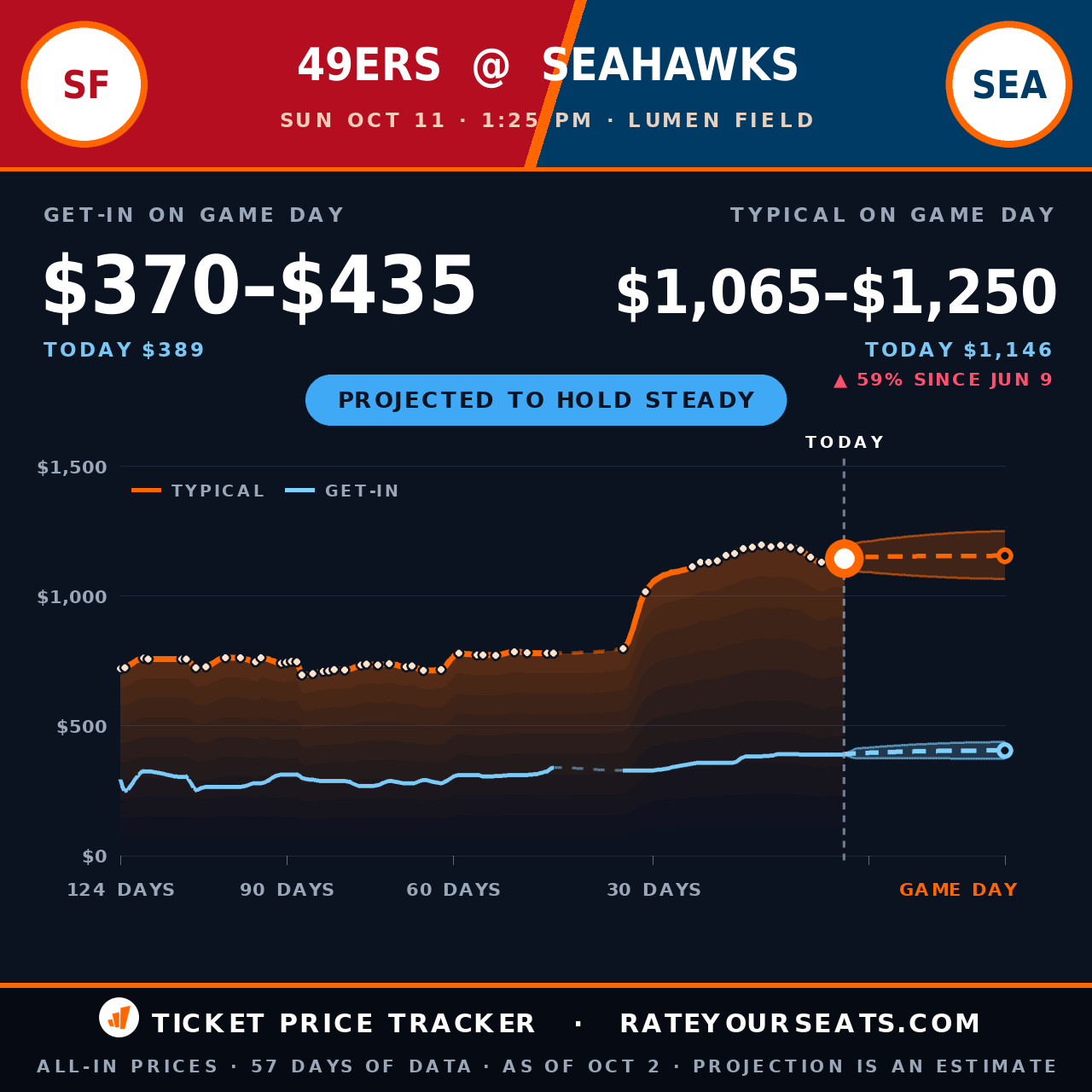 San Francisco 49ers vs Seattle Seahawks ticket prices — $1,146 typical (median) all-in price, $389 get-in, 9 days before the event, from 57 days of price history