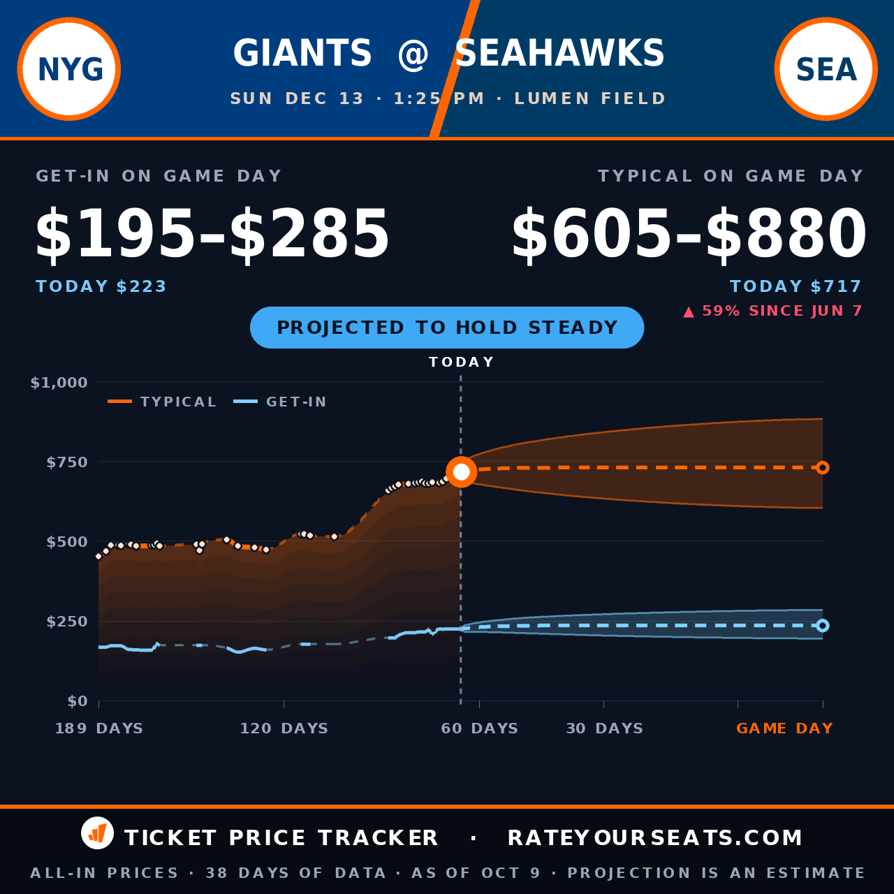 New York Giants vs Seattle Seahawks ticket prices — $717 typical (median) all-in price, $223 get-in, 65 days before the event, from 38 days of price history