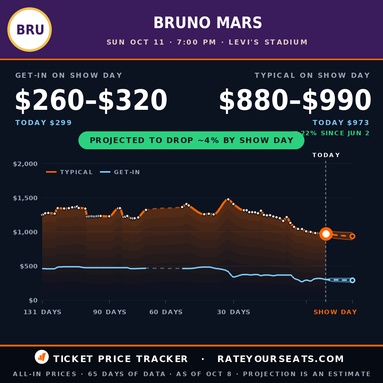 Bruno Mars at Levi's Stadium ticket prices — $977 typical (median) all-in price, $316 get-in, 4 days before the event, from 64 days of price history