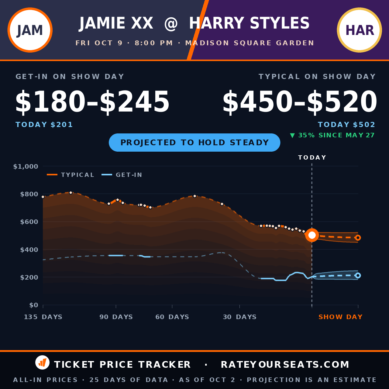 Harry Styles at Madison Square Garden ticket prices — $502 typical (median) all-in price, $201 get-in, 7 days before the event, from 25 days of price history
