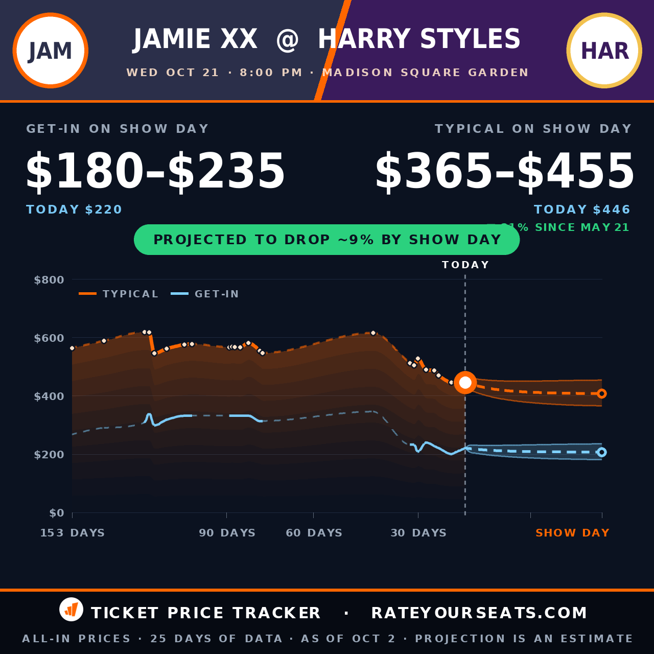 Harry Styles at Madison Square Garden ticket prices — $446 typical (median) all-in price, $220 get-in, 19 days before the event, from 25 days of price history