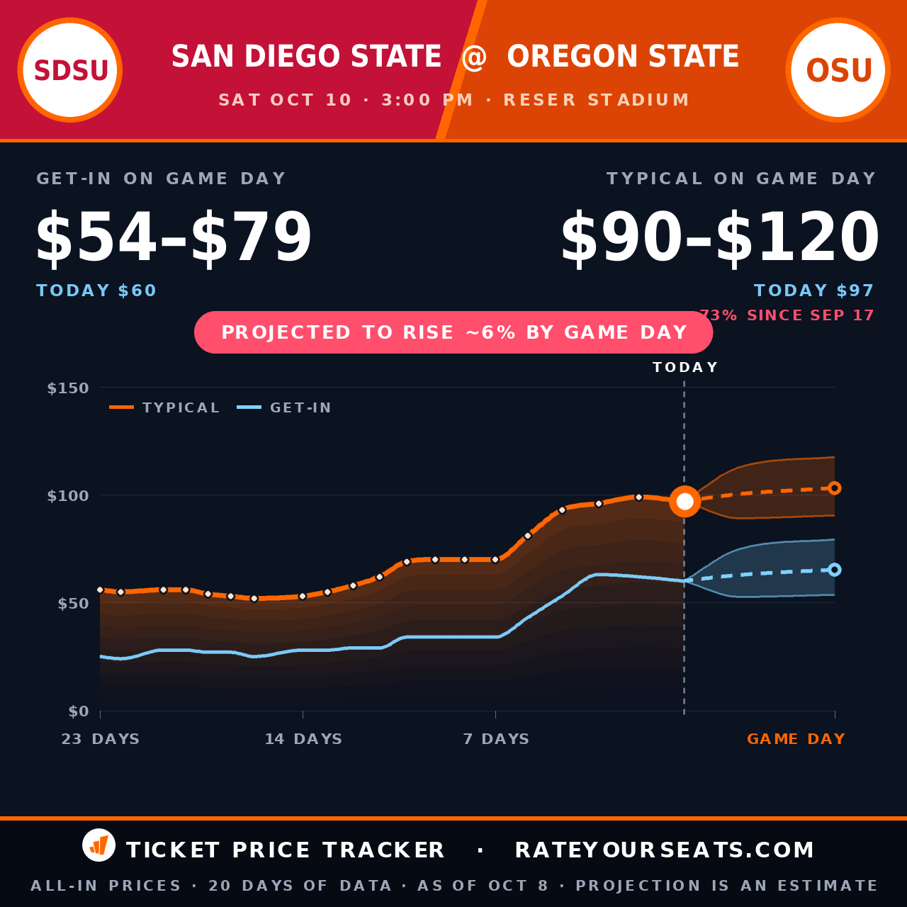 San Diego State Aztecs vs Oregon State Beavers Football ticket prices — $97 typical (median) all-in price, $60 get-in, 2 days before the event, from 20 days of price history