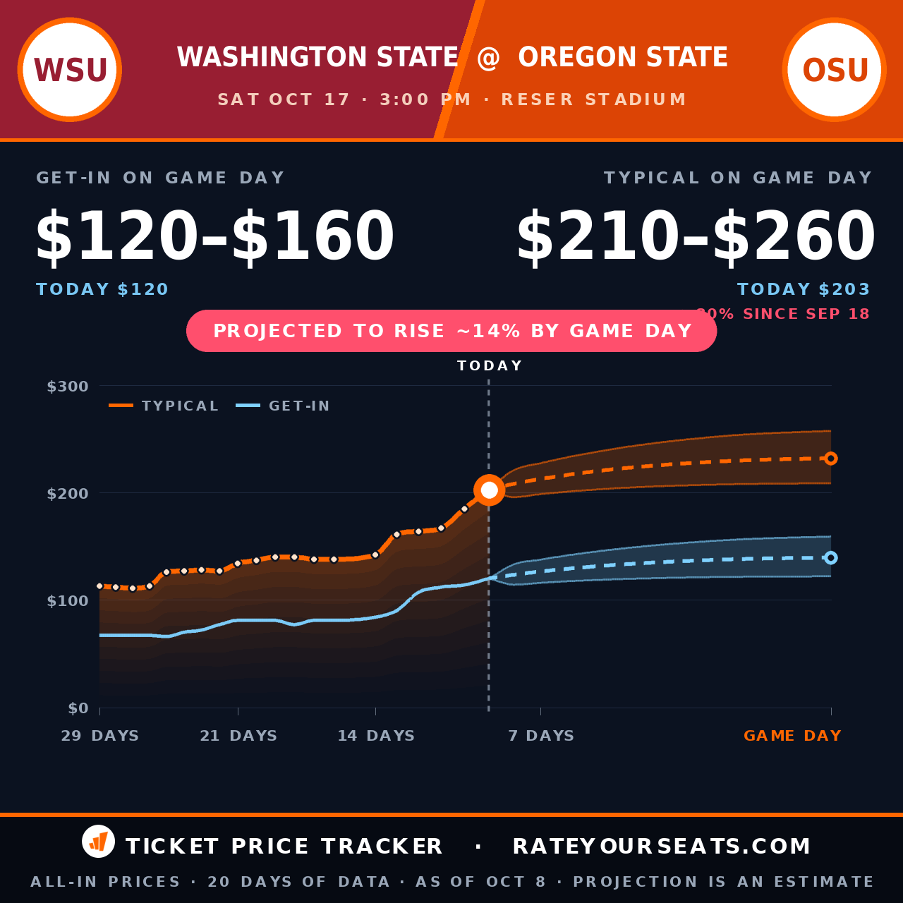 Washington State Cougars vs Oregon State Beavers Football ticket prices — $203 typical (median) all-in price, $120 get-in, 9 days before the event, from 20 days of price history