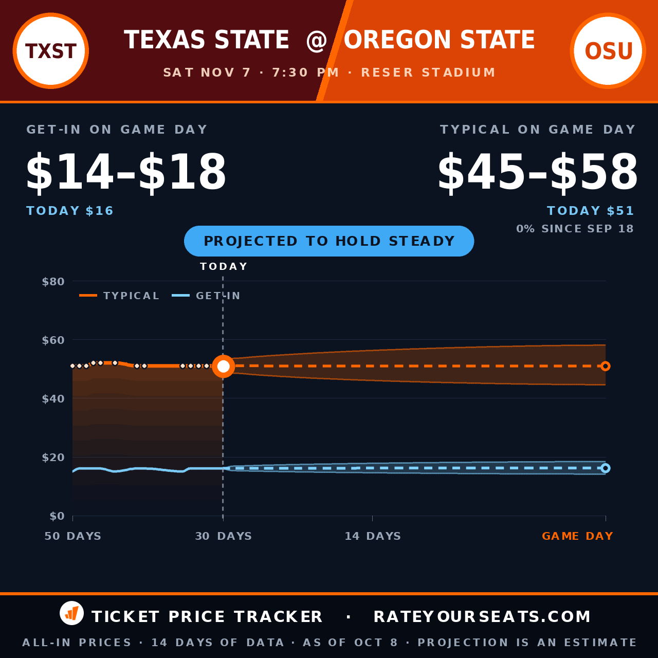Texas State San Marcos Bobcats vs Oregon State Beavers Football ticket prices — $51 typical (median) all-in price, $16 get-in, 30 days before the event, from 14 days of price history