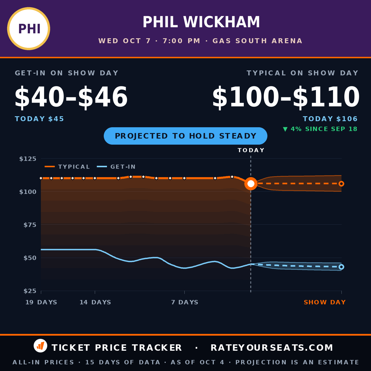 Phil Wickham at Gas South Arena ticket prices — $106 typical (median) all-in price, $45 get-in, 3 days before the event, from 15 days of price history