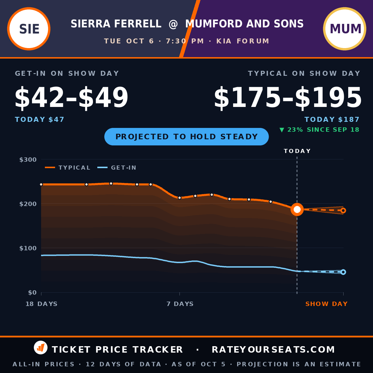 Mumford and Sons at Kia Forum ticket prices — $187 typical (median) all-in price, $47 get-in, 1 days before the event, from 12 days of price history