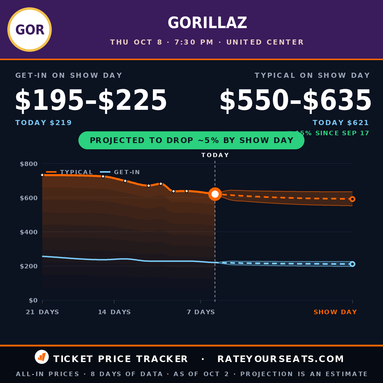 Gorillaz at United Center ticket prices — $621 typical (median) all-in price, $219 get-in, 6 days before the event, from 8 days of price history
