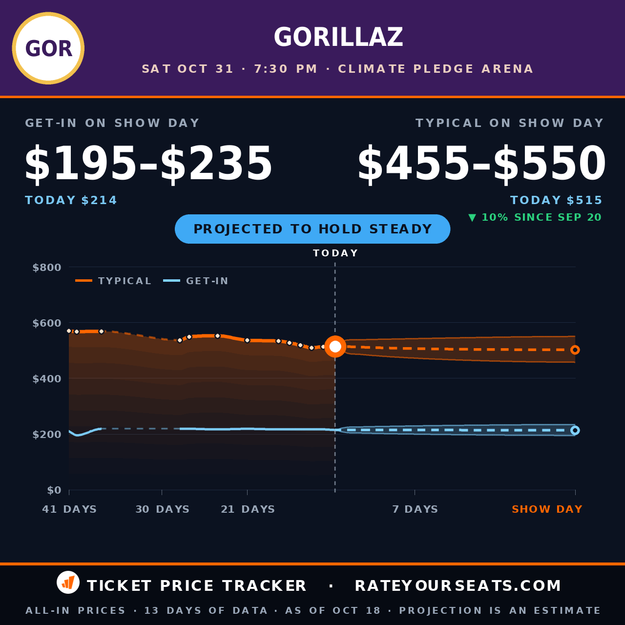 Gorillaz at Climate Pledge Arena ticket prices — $515 typical (median) all-in price, $214 get-in, 13 days before the event, from 13 days of price history