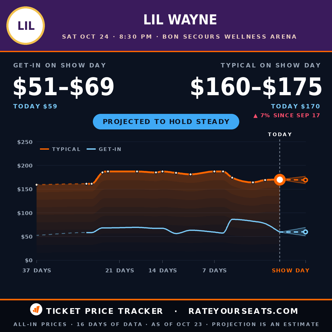 Lil Wayne at Bon Secours Wellness Arena ticket prices — $187 typical (median) all-in price, $69 get-in, 18 days before the event, from 6 days of price history