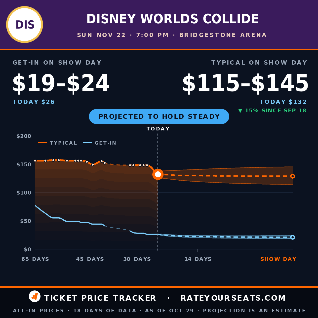 Disney Descendants, Zombies & Camp Rock: Worlds Collide at Bridgestone Arena ticket prices — $132 typical (median) all-in price, $26 get-in, 24 days before the event, from 18 days of price history