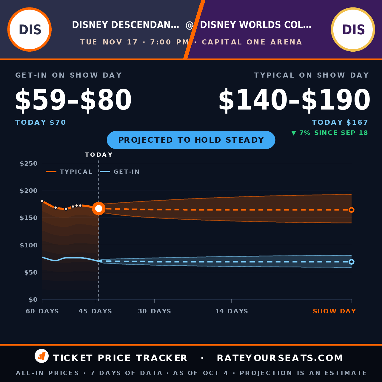 Disney Descendants, Zombies & Camp Rock: Worlds Collide at Capital One Arena ticket prices — $167 typical (median) all-in price, $70 get-in, 44 days before the event, from 7 days of price history