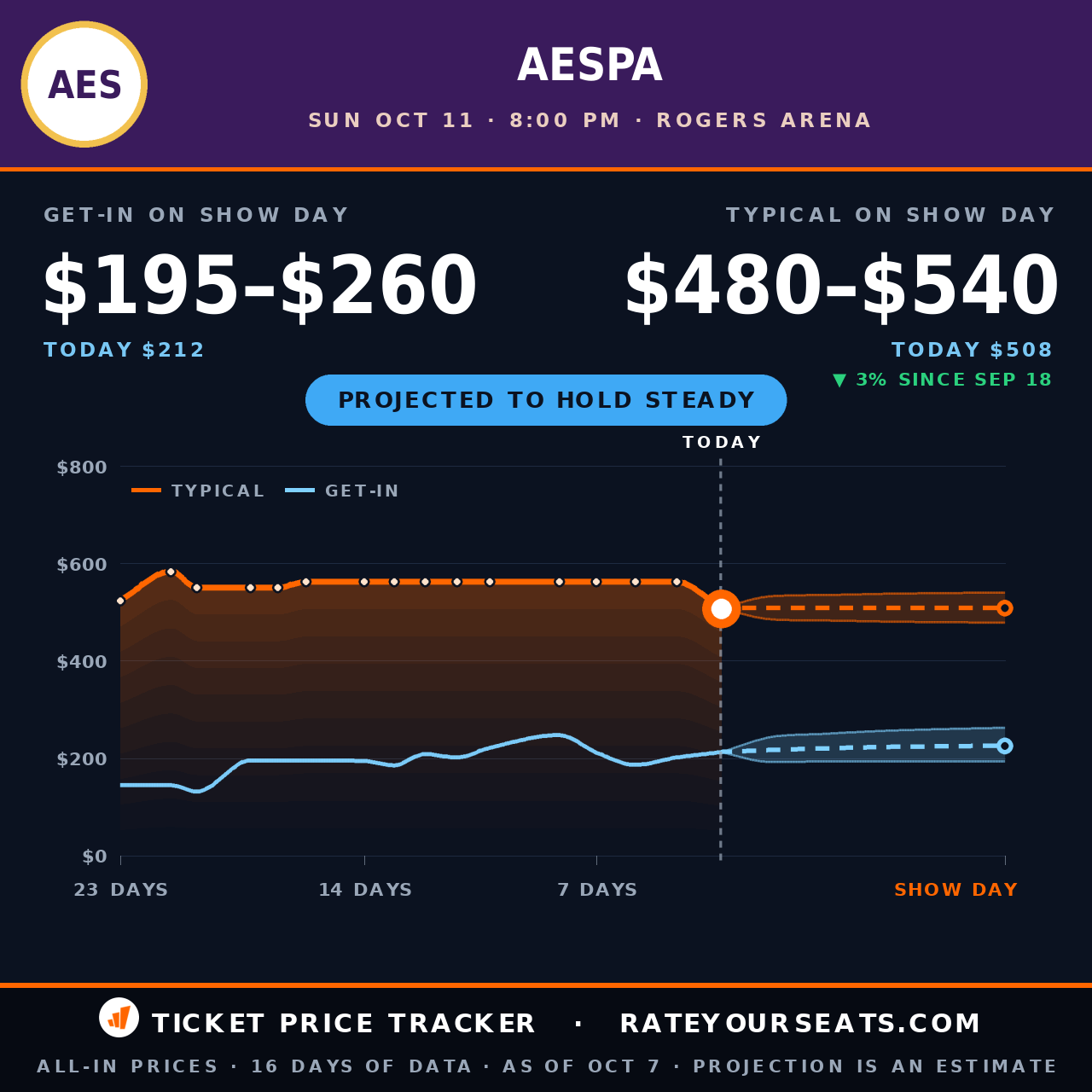Aespa at Rogers Arena ticket prices — $508 typical (median) all-in price, $212 get-in, 4 days before the event, from 16 days of price history