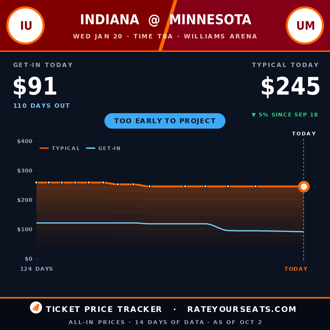 Indiana Hoosiers vs Minnesota Golden Gophers Mens Basketball ticket prices — $245 typical (median) all-in price, $91 get-in, 110 days before the event, from 14 days of price history