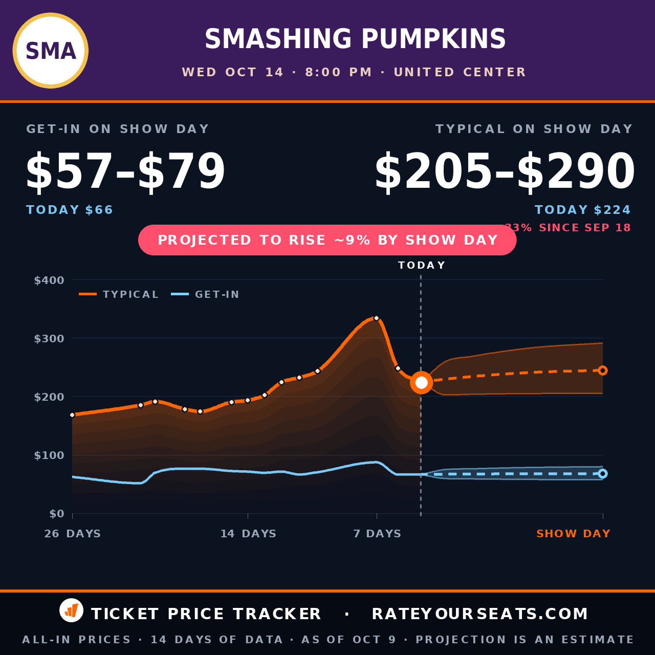Smashing Pumpkins at United Center ticket prices — $224 typical (median) all-in price, $66 get-in, 5 days before the event, from 14 days of price history